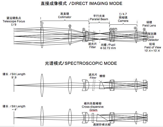 Fig. 2. Observing mode of 2.16m BFOSC