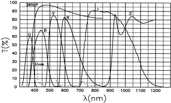 Fig. 3. The filter response functions of the broadband for 2.16m BFOSC system