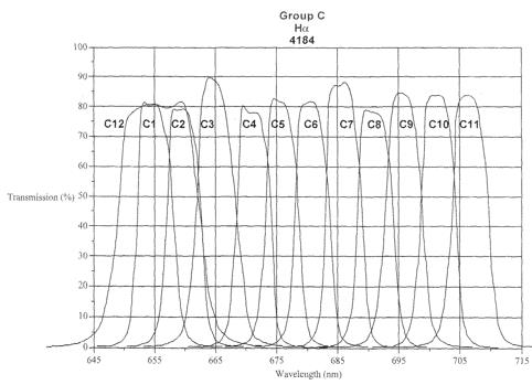 Fig. 4. Filter response functions of 2.16m BFOSC (narrow band)